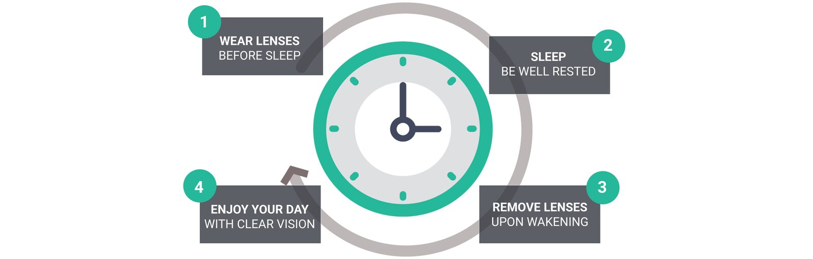 Four-step Ortho-K routine showing lens wear before sleep, overnight wear, morning removal and clear daytime vision